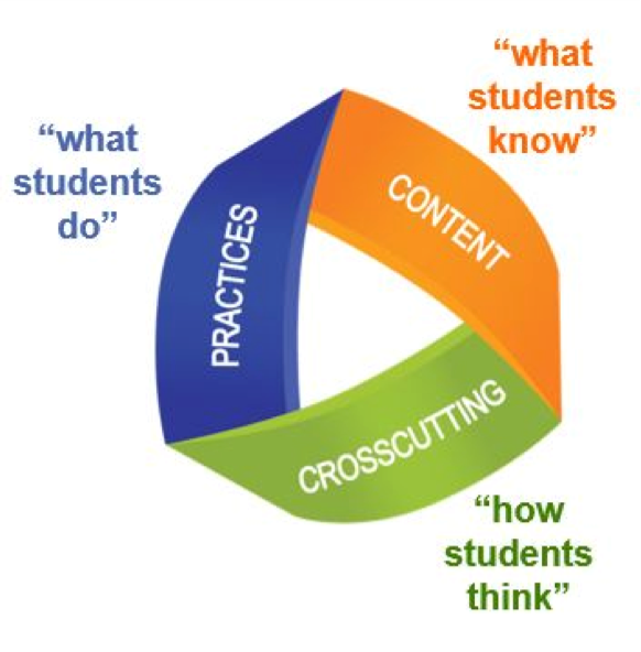 The Next Generation Science Standards use three dimensional teaching with the science and engineering practices (what students do), the disciplinary core ideas (what students know), and the crosscutting concepts (how students think).