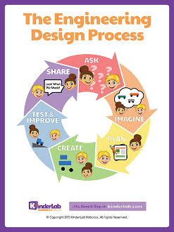 The Engineering Design Process is cyclical and can be used in a nonlinear way.