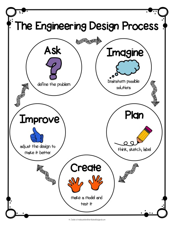 The Engineering Design Process is reminiscent of the scientific method but tends to be more fluid and less linear.