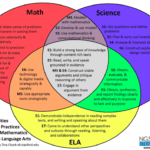 The Next Generation Science Standards can be integrated into other subject areas such as math and ELA.