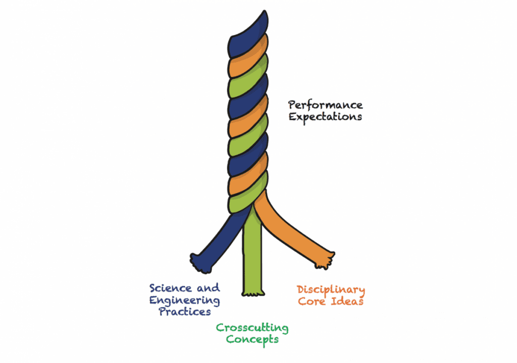 The performance expectations, or "standards", of the Next Generation Science Standards weave together the science and engineering practices, crosscutting concepts, and disciplinary core ideas.