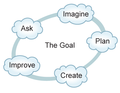 The Engineering Design Process is used in the Next Generation Science Standards.